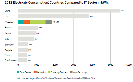 Chiffres comparant la consommation électrique des IT à celle des pays
