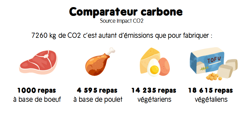 Comparateur carbone - Nourriture
