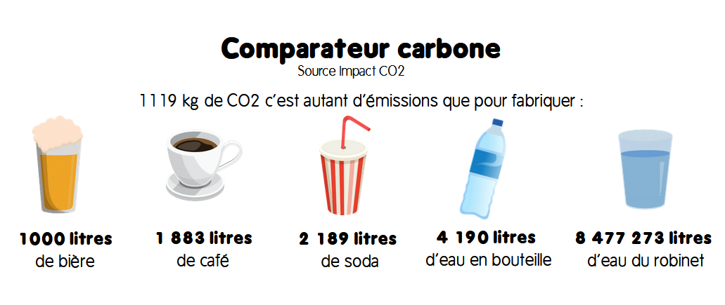 Comparateur carbone - Boissons