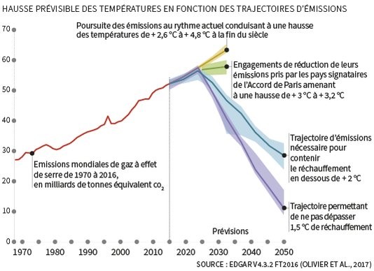 COP23 climat : Hausse prévisible des températures