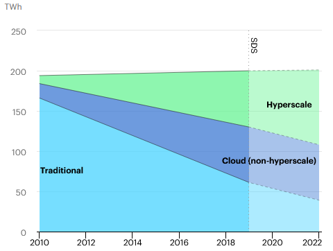 Le passage à des serveurs cloud, centralisés (hyperscale ou non) a permis de contenir la consommation énergétique de l’ensemble des serveurs