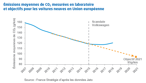 Augmnetation des émissions de CO2 des voitures