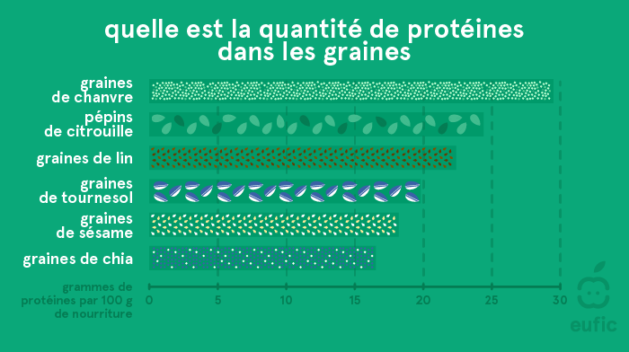 Quantité de protéines dans les graines