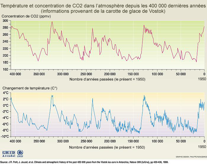 Température et concentration de CO2 dans l'atmosphère depuis les 400 000 dernières années