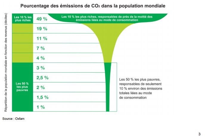 Inegalités et émissions de CO2