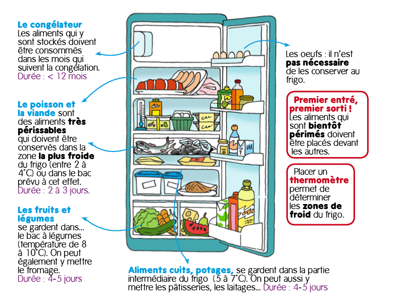 Astuces cuisine - comment ranger son frigo