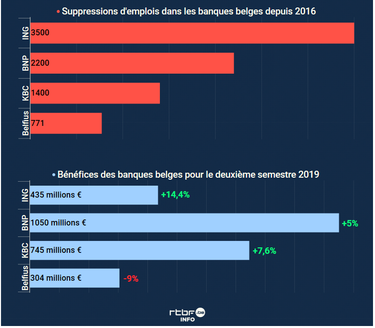 Les banques licencient alors qu'elles font du profit