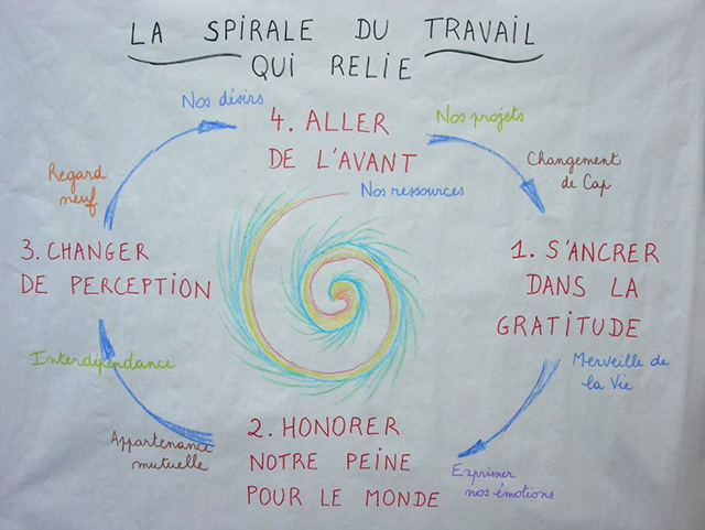 Spirale du Travail Qui Relie