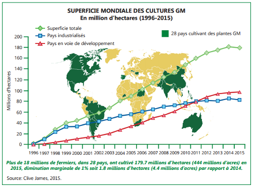 Superficies mondiales des cultures OGM