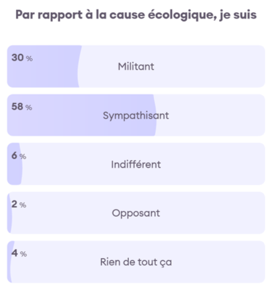 Les jeunes sympatisants plutôt que militants