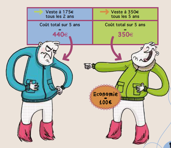 Un veste de qualité versus deux bon marché : la première revient moins cher au total